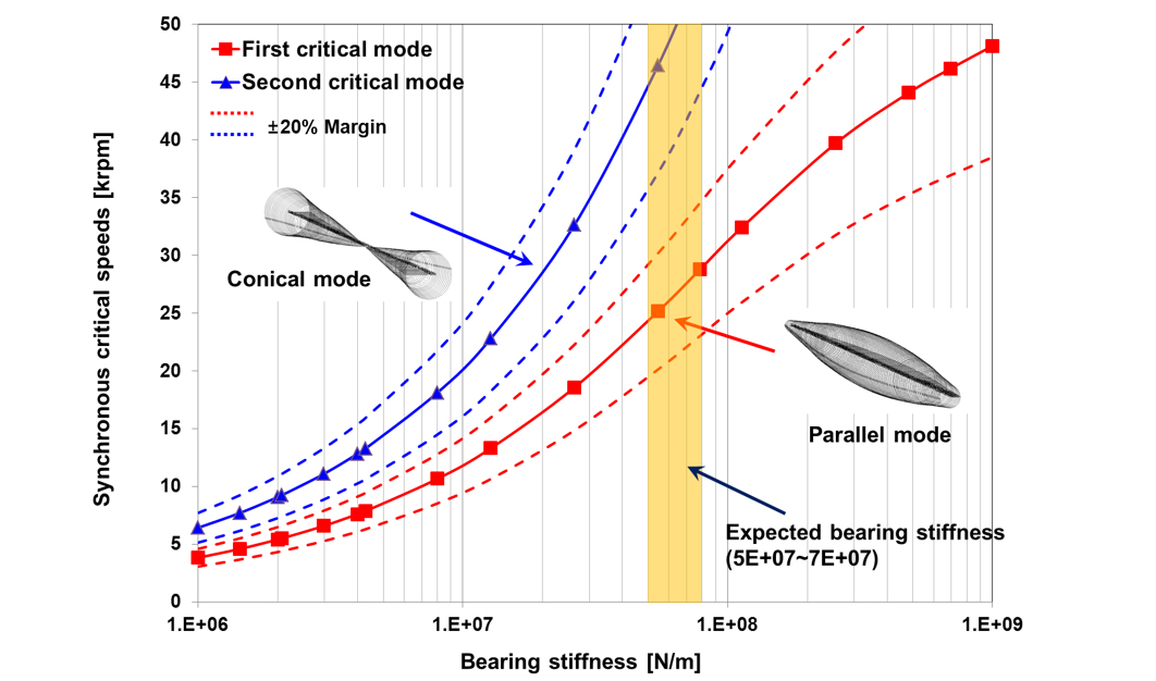 [Critical Speed Prediction]